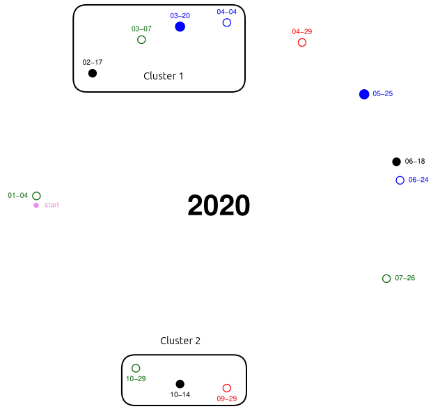 TP Dates candidates — 2020