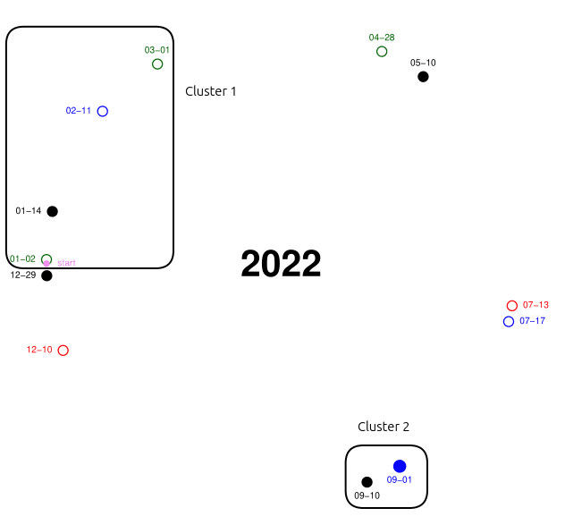 TP Dates candidates — 2022