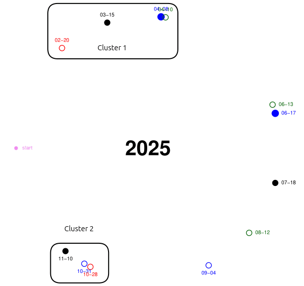 TP Dates candidates — 2025
