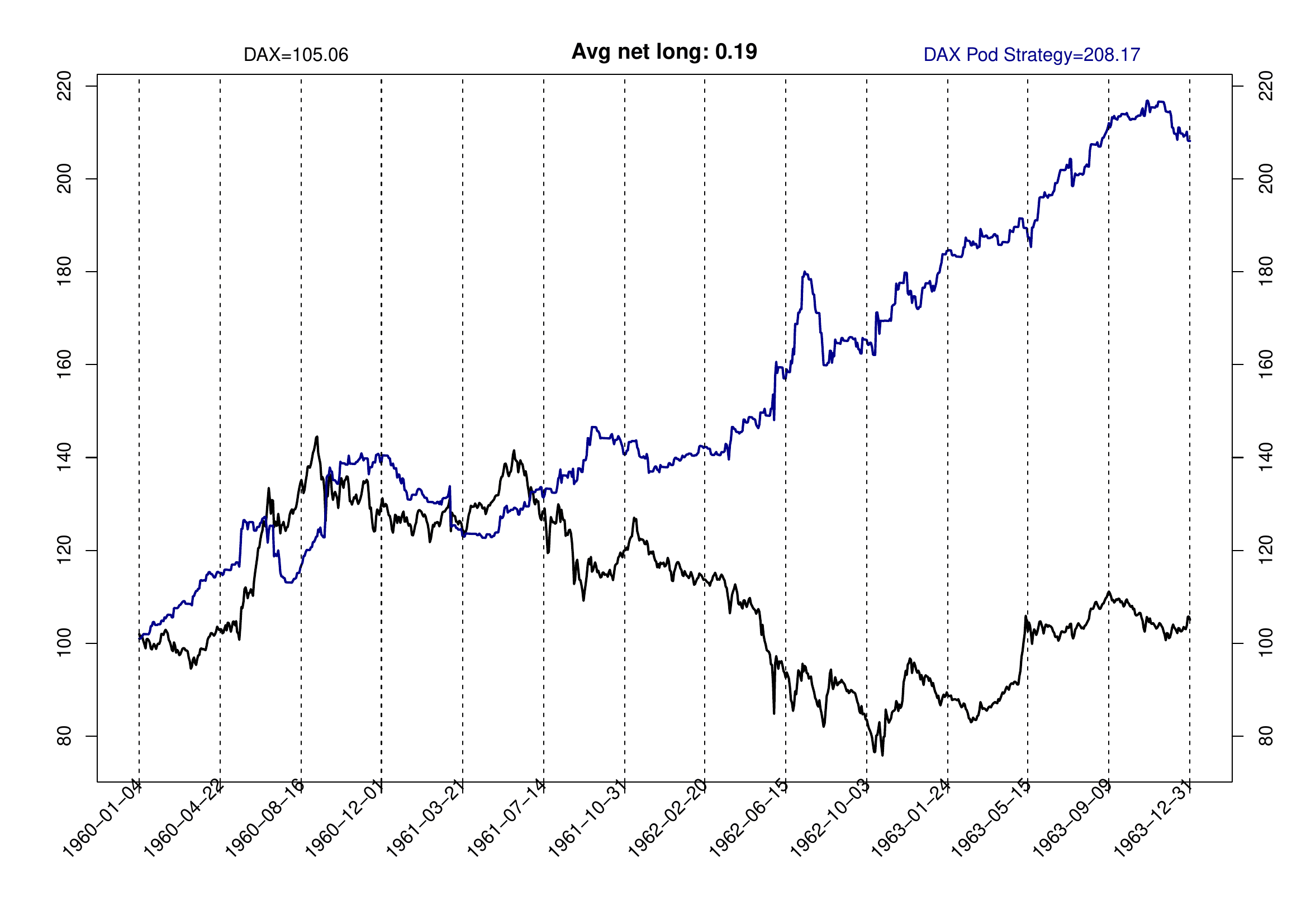 Pod Strategy versus DAX cash index, 1960 to 1963