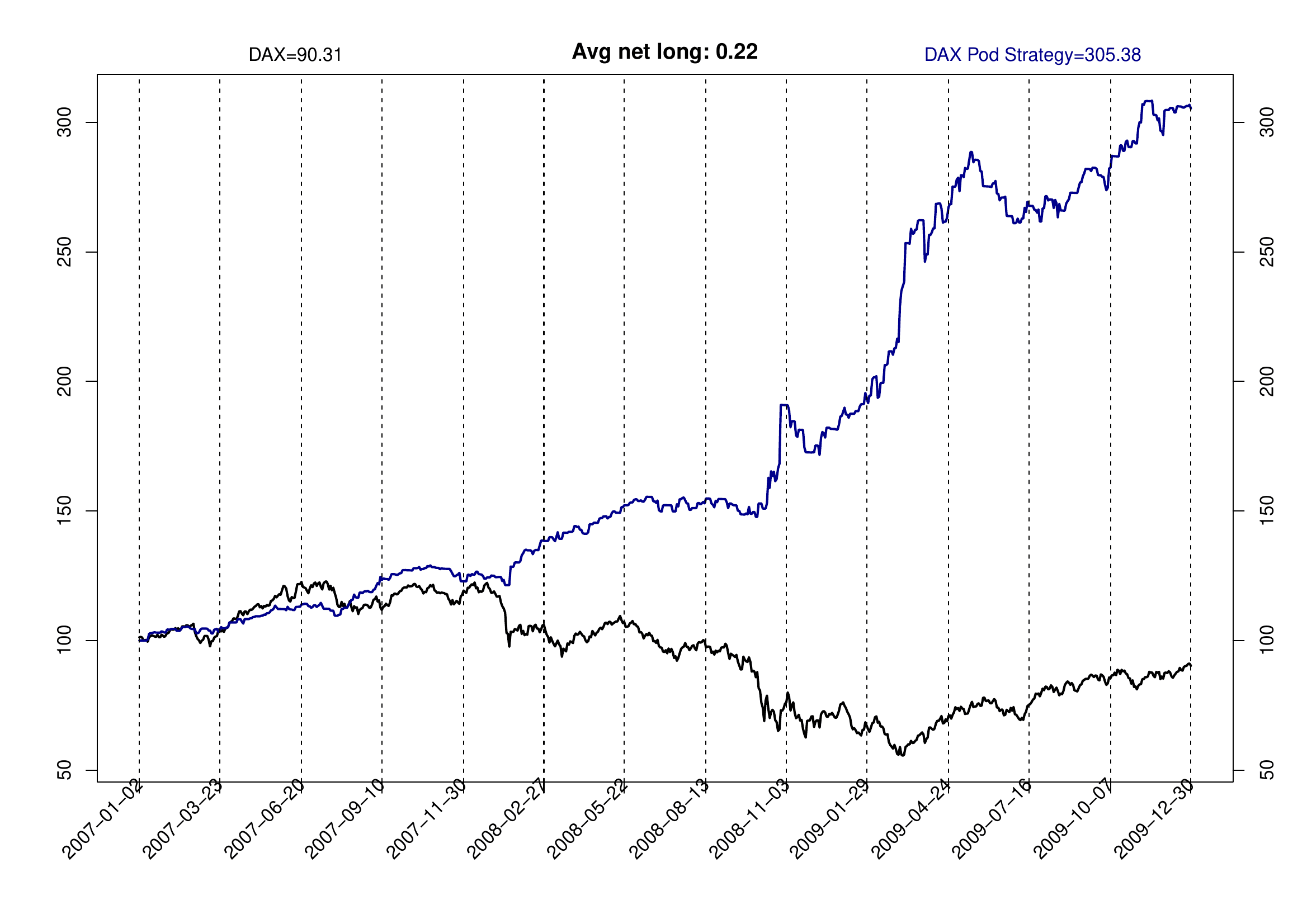 Pod Strategy versus DAX cash index, 2007 to 2009