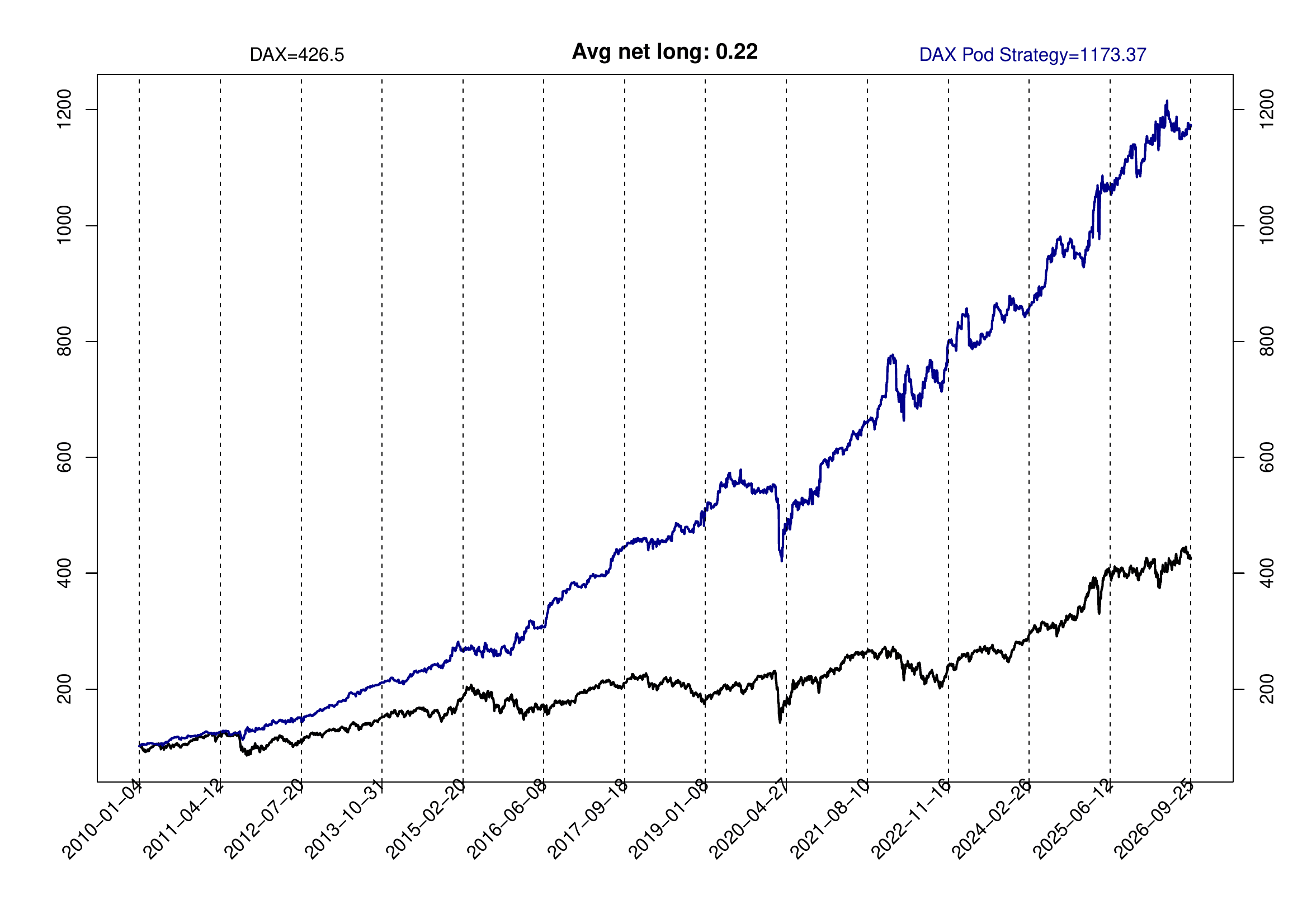 Pod Strategy versus DAX cash index, 2010 to 2026