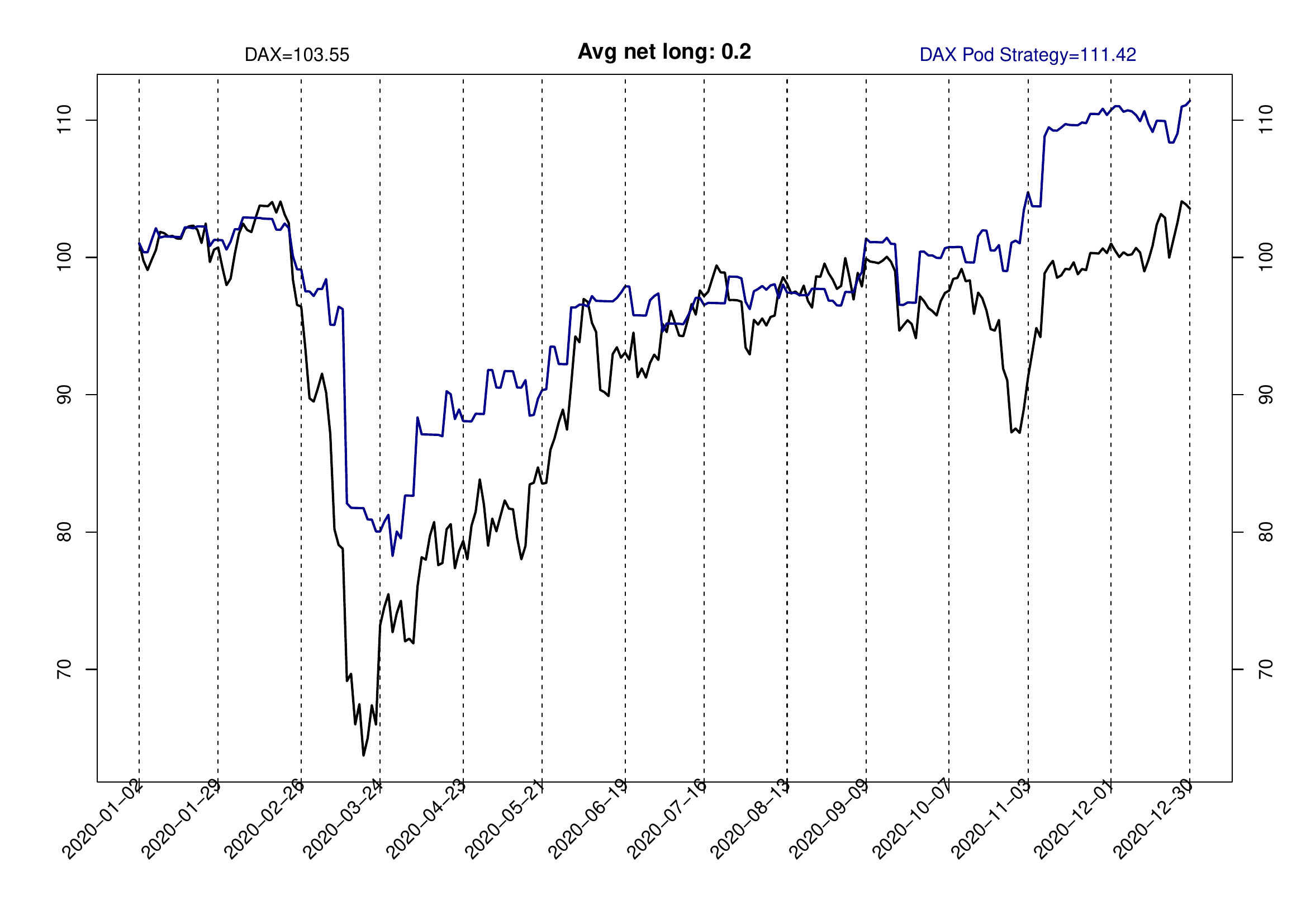 Pod Strategy versus DAX cash index, 2020 calendar year
