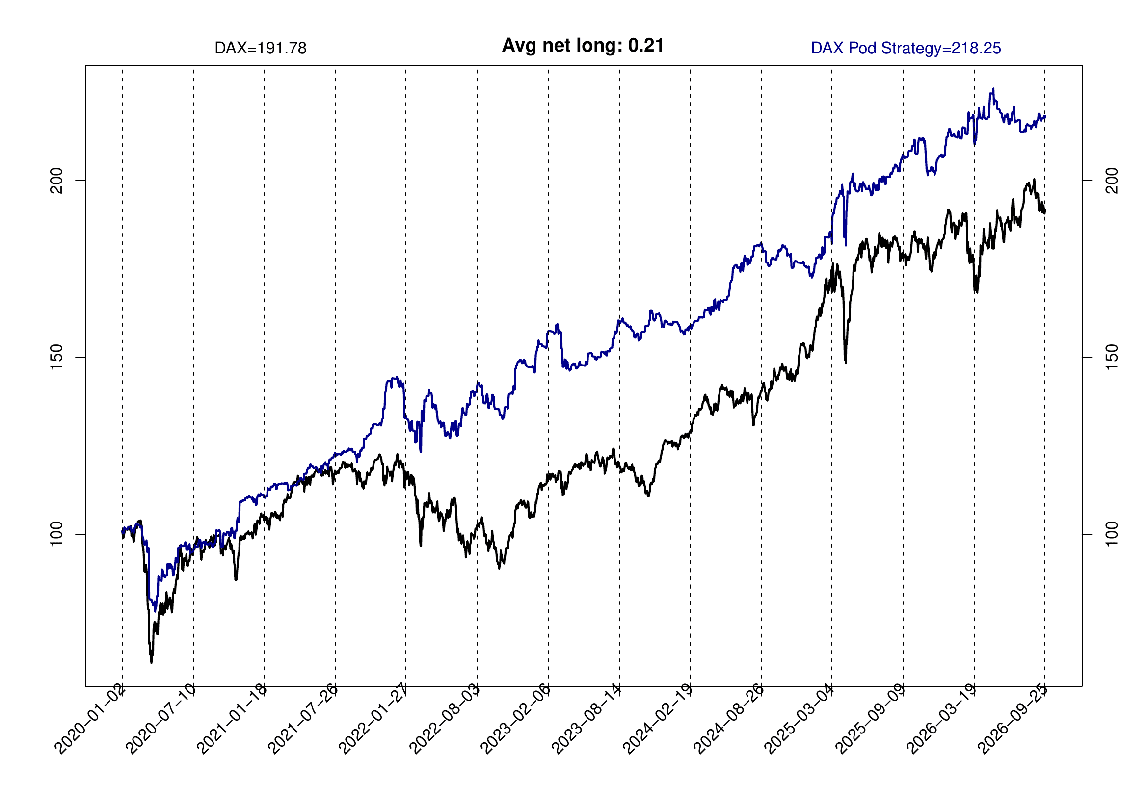 Pod Strategy versus DAX cash index, 2020 to 2026