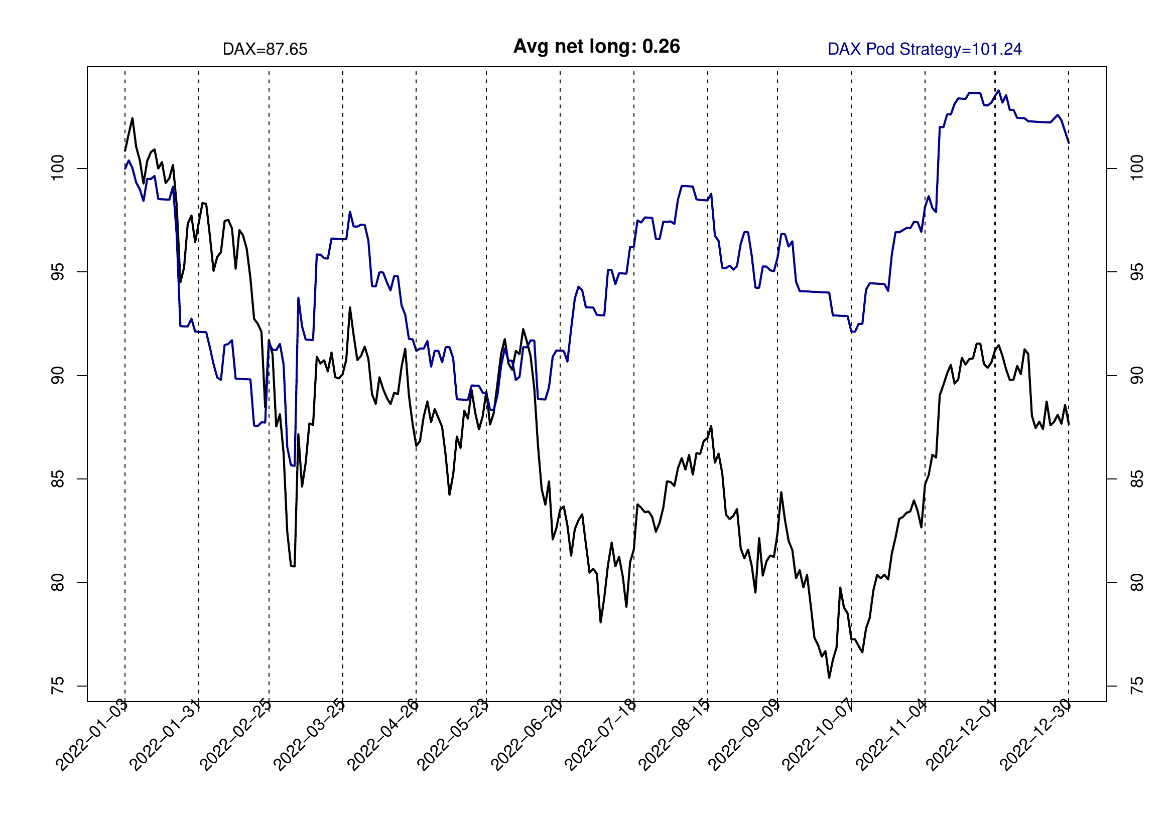 Pod Strategy versus DAX cash index, 2022 calendar year