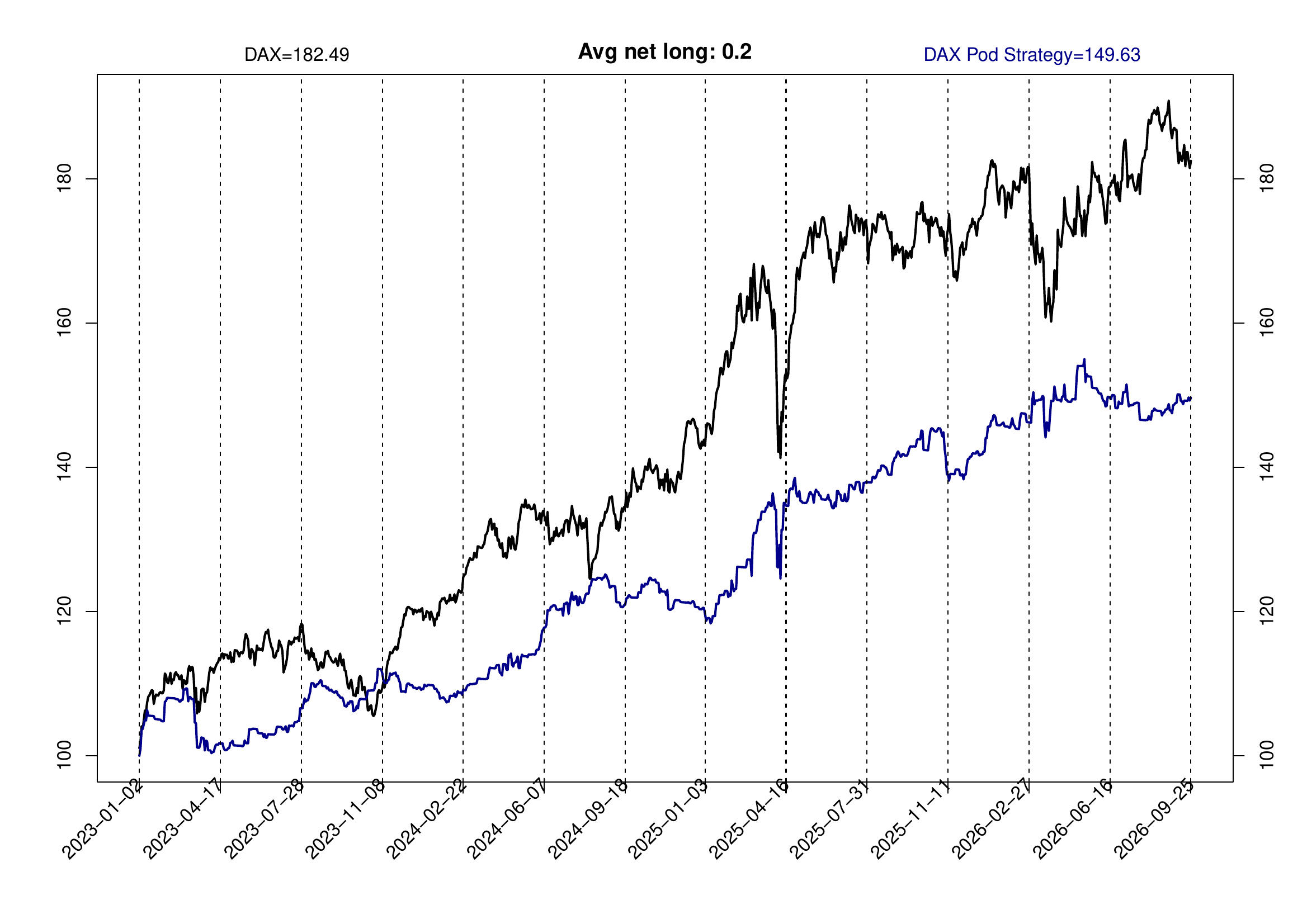 Pod Strategy versus DAX cash index, 2023 to 2026