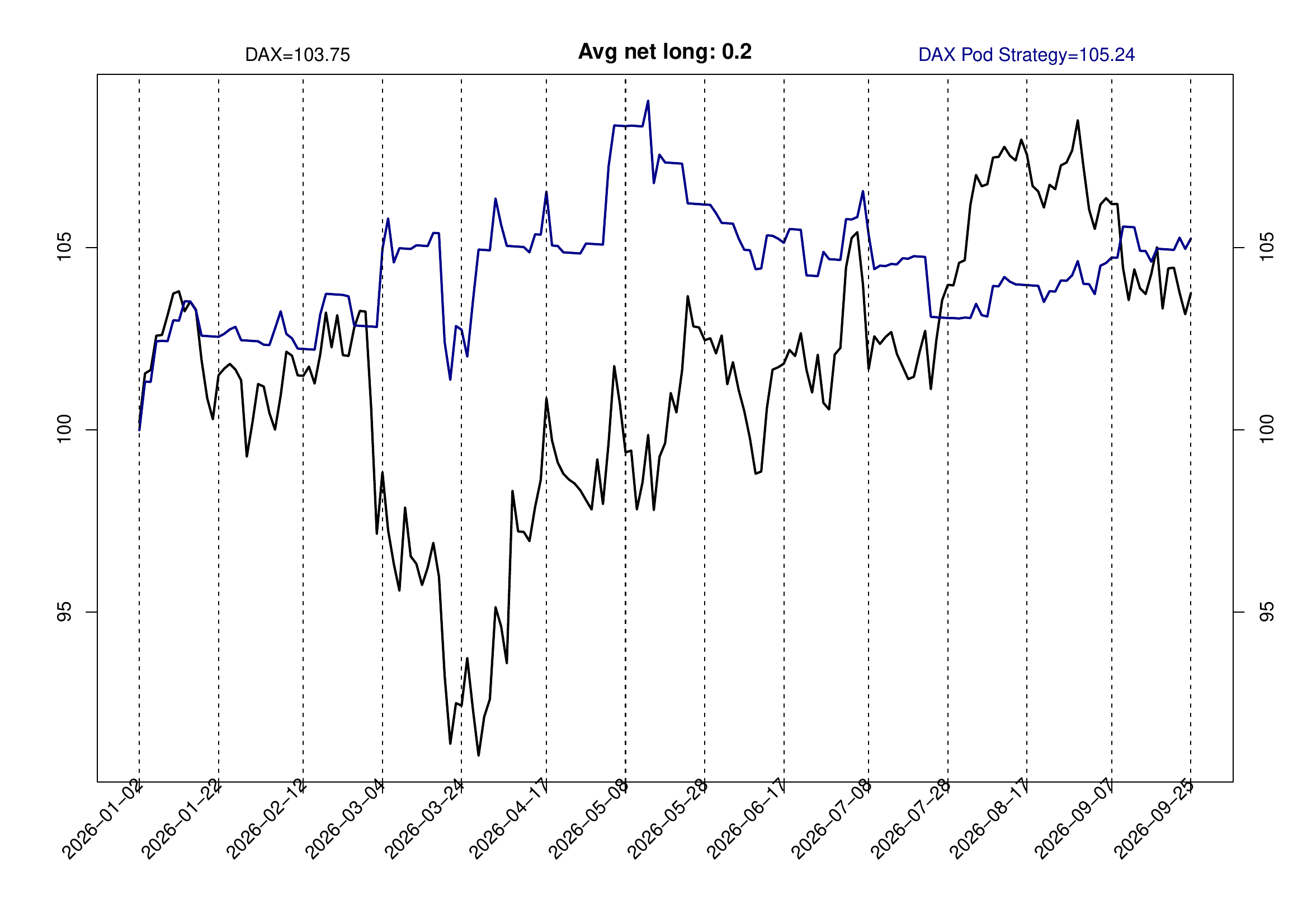 Pod Strategy versus DAX cash index, 2026 year to date