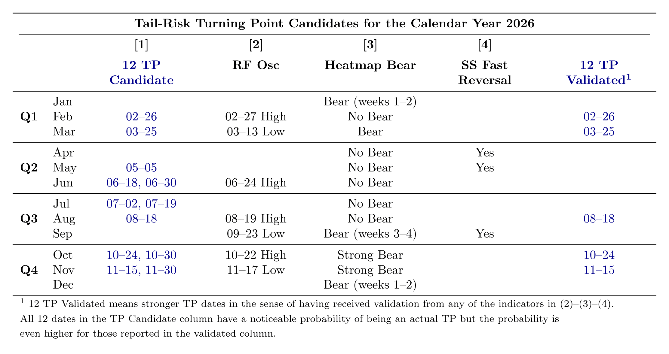 Tail-Risk Turning Point Candidates for the Calendar Year 2026