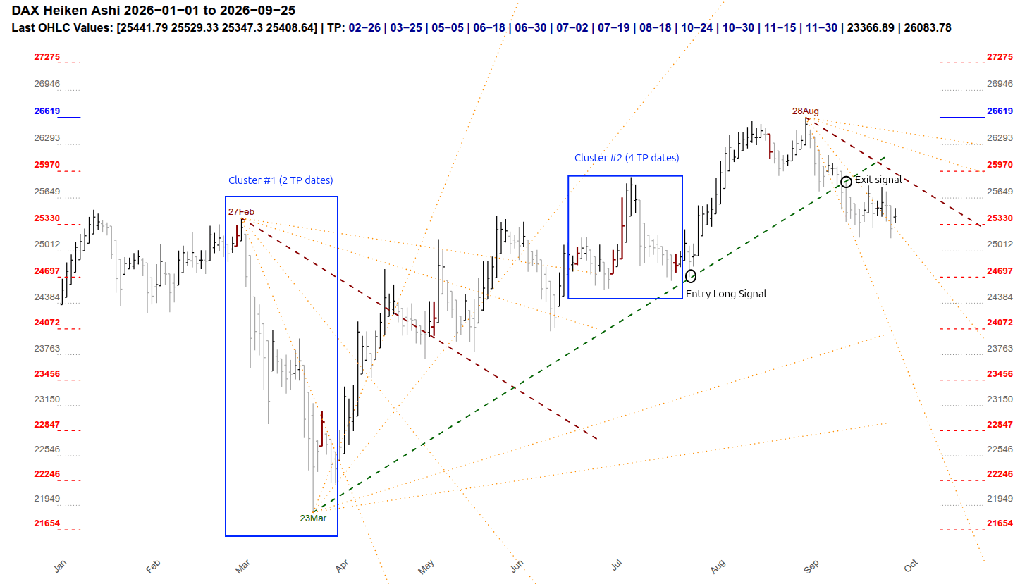 DAX Heiken Ashi chart from 1 January 2026 to 25 September 2026, showing TP date clusters, trendlines, entry and exit signals