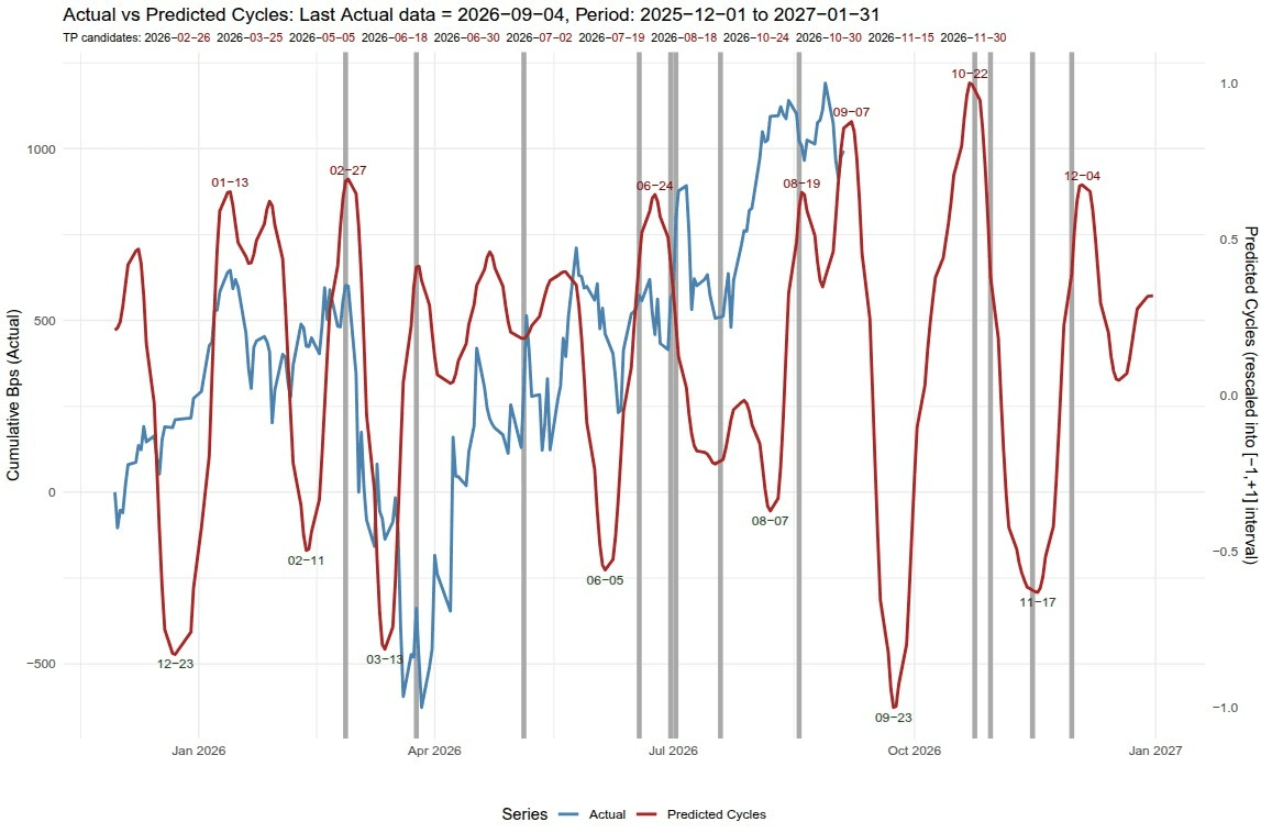 Random Forest oscillator chart